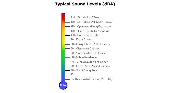 Good basis for comparison on dishwasher's decibel ratings.